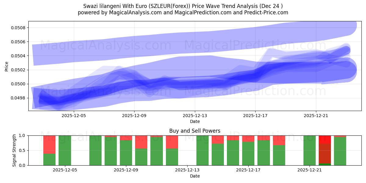  Swazi lilangeni With Euro (SZLEUR(Forex)) Support and Resistance area (23 Dec) 