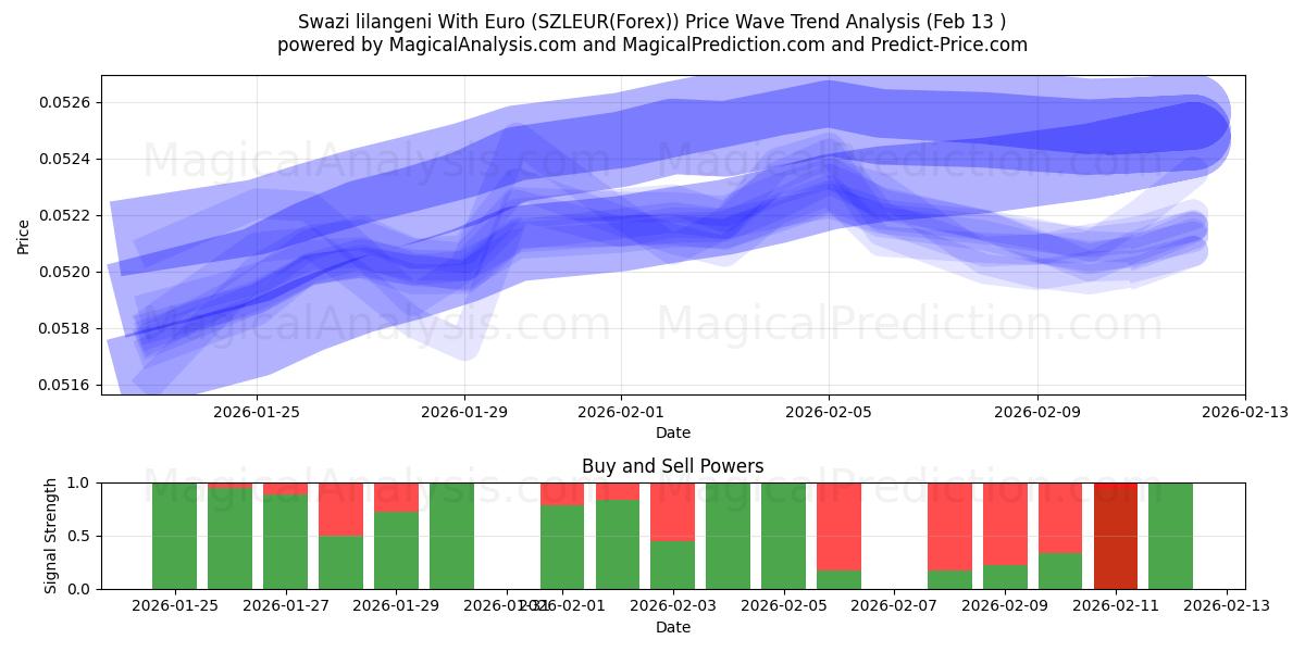  Euro ile Svaziland lilangenisi (SZLEUR(Forex)) Support and Resistance area (12 Feb) 
