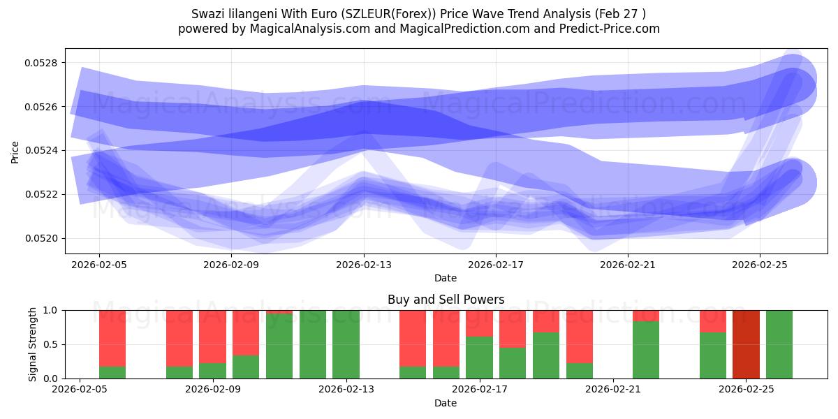 Swazi lilangeni With Euro (SZLEUR(Forex)) Support and Resistance area (26 Feb) 