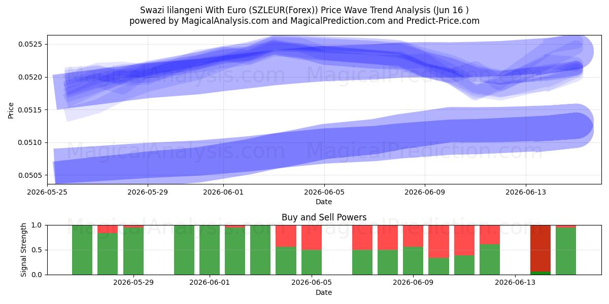  Свазилендский лилангени с евро (SZLEUR(Forex)) Support and Resistance area (15 Jun) 