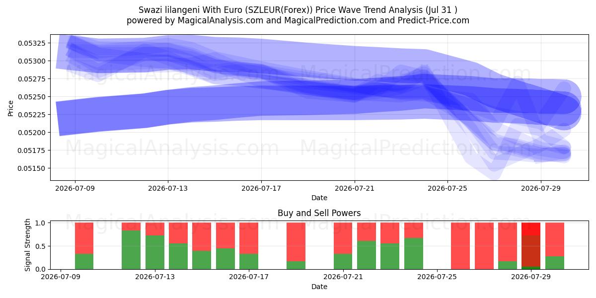  Swazi lilangeni med euro (SZLEUR(Forex)) Support and Resistance area (30 Jul) 