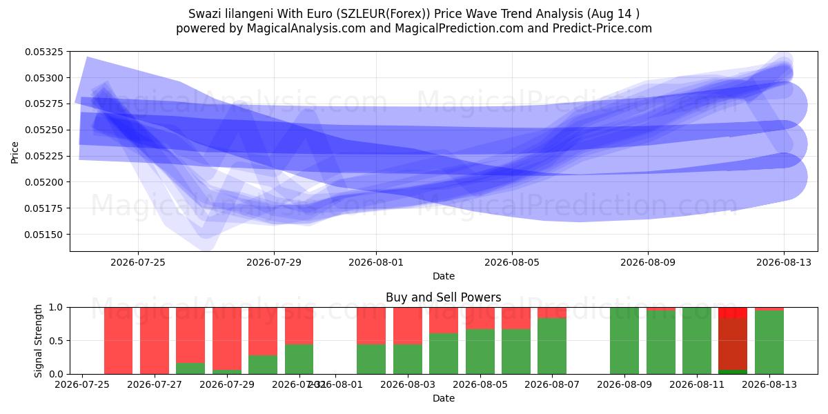 Lilangeni suazi com euro (SZLEUR(Forex)) Support and Resistance area (13 Aug) 