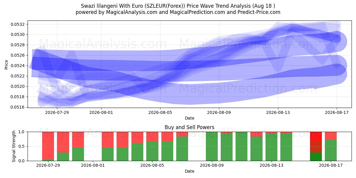  Свазилендский лилангени с евро (SZLEUR(Forex)) Support and Resistance area (17 Aug) 