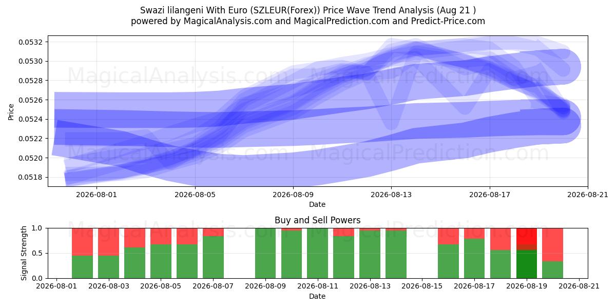  斯威士兰里兰吉尼 与 欧元 (SZLEUR(Forex)) Support and Resistance area (19 Aug) 