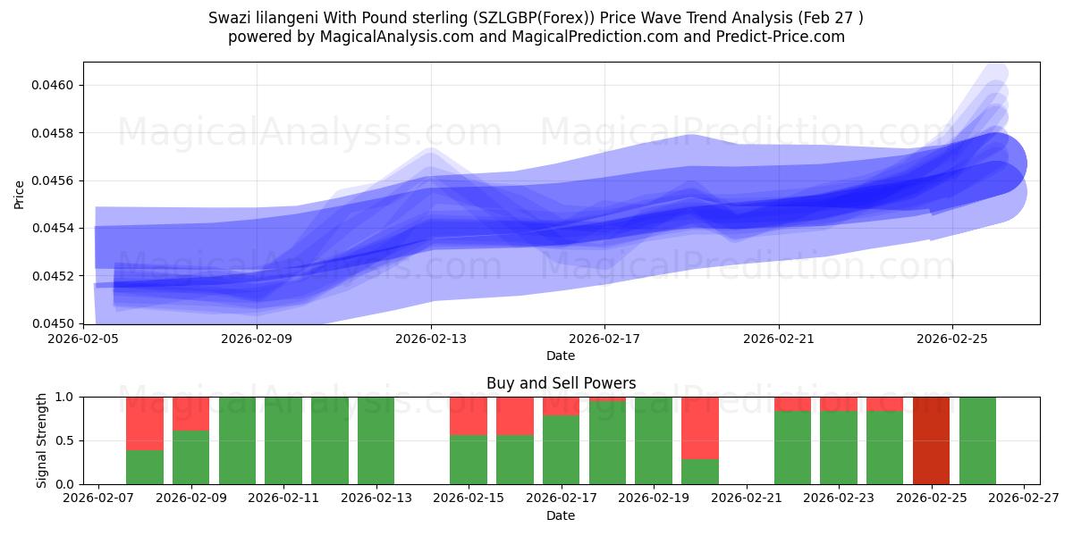  Lilangeni swazi avec livre sterling (SZLGBP(Forex)) Support and Resistance area (26 Feb) 