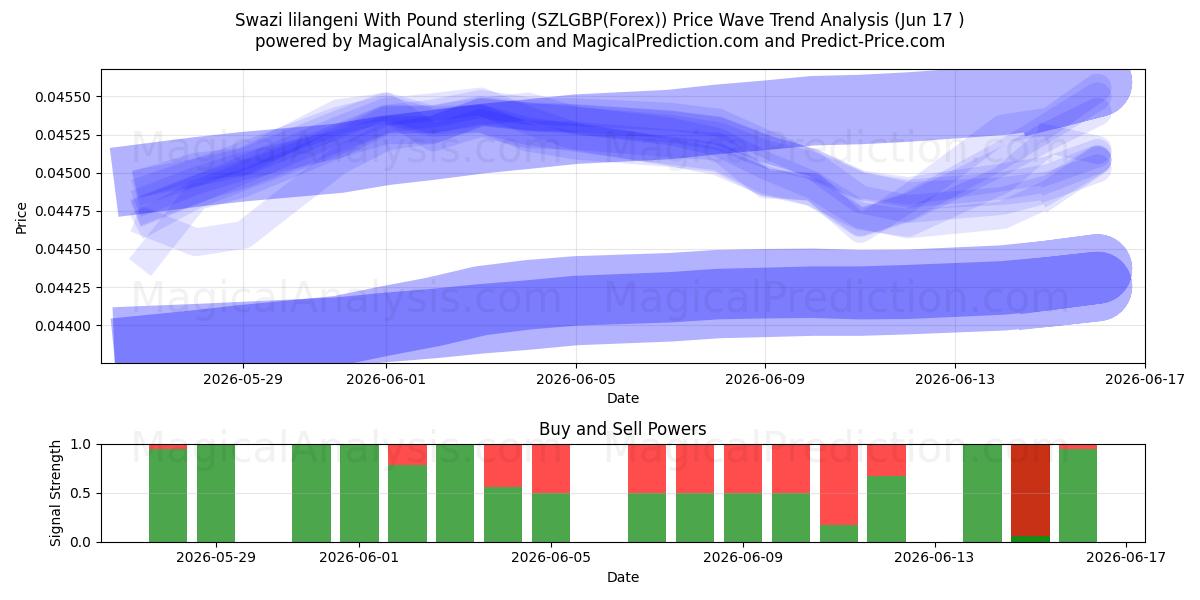  Swazi lilangeni Englannin punnan kanssa (SZLGBP(Forex)) Support and Resistance area (16 Jun) 