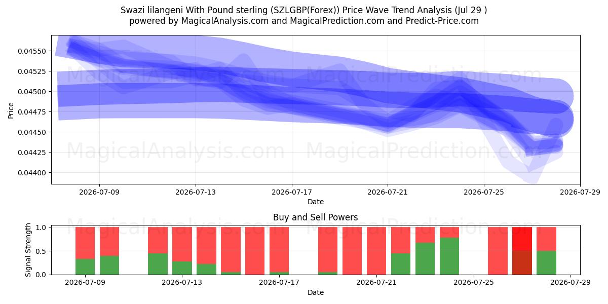  Swazi lilangeni With Pound sterling (SZLGBP(Forex)) Support and Resistance area (28 Jul) 