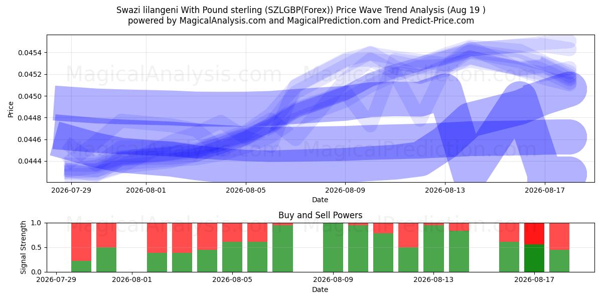  Swazi lilangeni With Pound sterling (SZLGBP(Forex)) Support and Resistance area (17 Aug) 