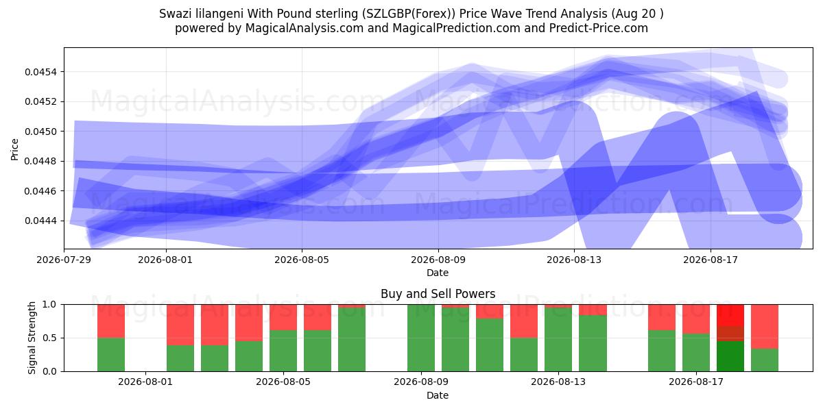  Swazi lilangeni With Pound sterling (SZLGBP(Forex)) Support and Resistance area (18 Aug) 