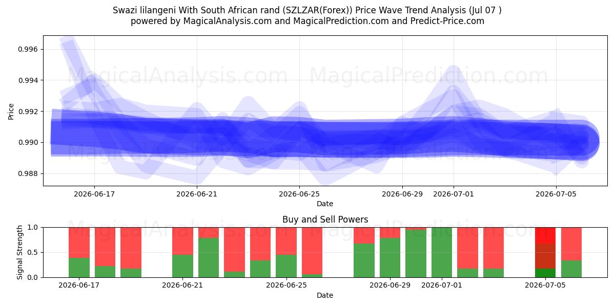  Swazi lilangeni With South African rand (SZLZAR(Forex)) Support and Resistance area (06 Jul) 