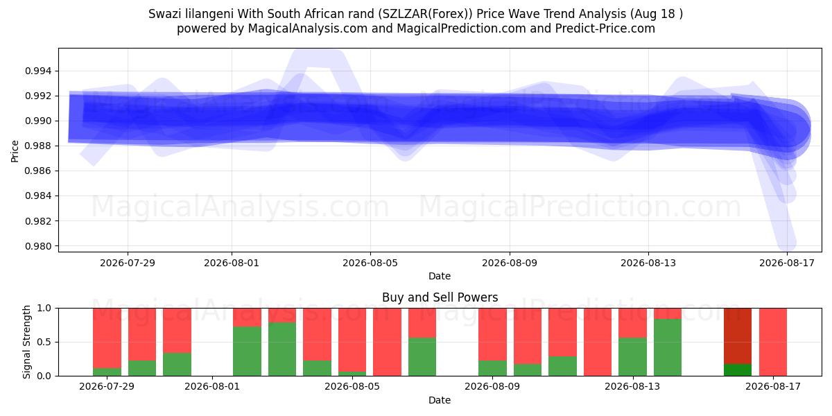  Lilangeni dello Swaziland Con rand sudafricano (SZLZAR(Forex)) Support and Resistance area (17 Aug) 