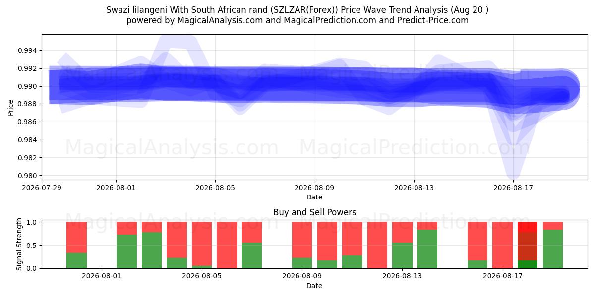  لیلانگنی سوازی با راند آفریقای جنوبی (SZLZAR(Forex)) Support and Resistance area (18 Aug) 