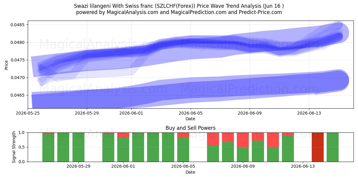  Lilangeni swazi Avec franc suisse (SZLCHF(Forex)) Support and Resistance area (15 Jun) 