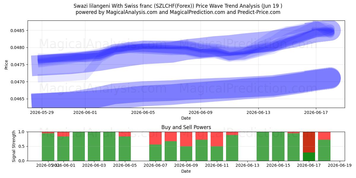  Lilangeni suazi com franco suíço (SZLCHF(Forex)) Support and Resistance area (18 Jun) 