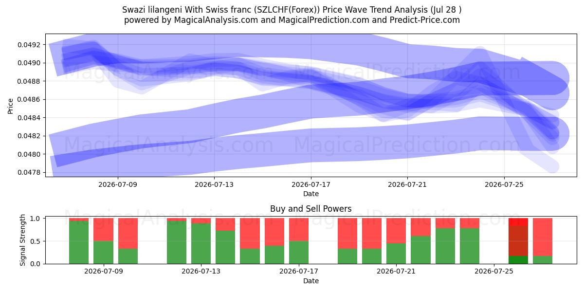  Swazi lilangeni med schweizerfranc (SZLCHF(Forex)) Support and Resistance area (27 Jul) 