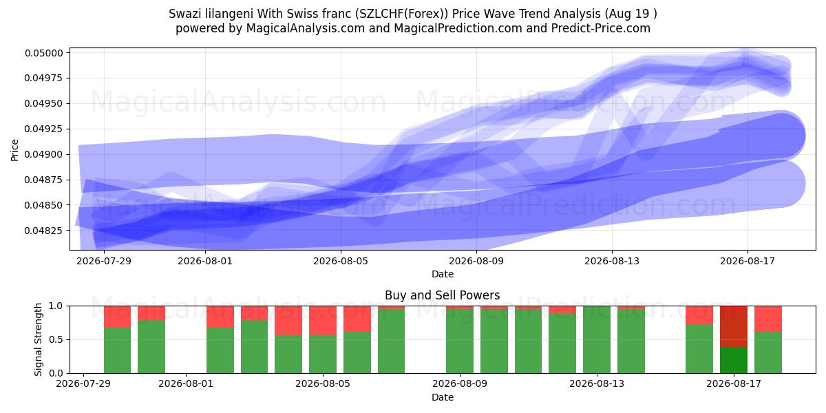  Swazi lilangeni med sveitsiske franc (SZLCHF(Forex)) Support and Resistance area (17 Aug) 