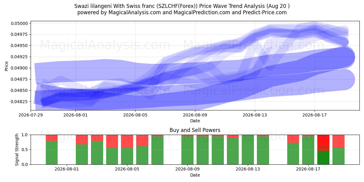  Swazische lilangeni Met Zwitserse frank (SZLCHF(Forex)) Support and Resistance area (19 Aug) 