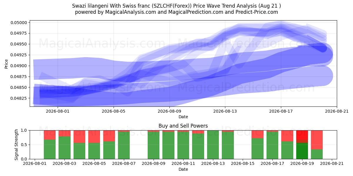  Svaziland lilangenisi İsviçre Frangı ile (SZLCHF(Forex)) Support and Resistance area (20 Aug) 