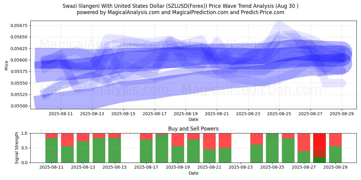  Swazi lilangeni With United States Dollar (SZLUSD(Forex)) Support and Resistance area (01 Aug) 