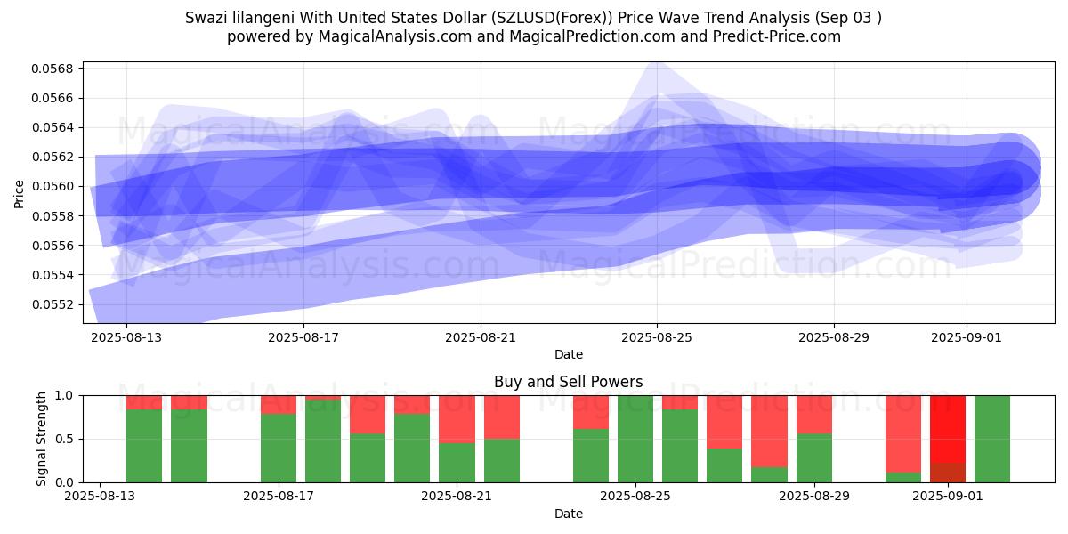  لیلانگنی سوازی با دلار آمریکا (SZLUSD(Forex)) Support and Resistance area (29 Aug) 