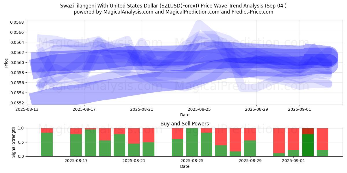  斯威士兰里兰吉尼 兑换 美元 (SZLUSD(Forex)) Support and Resistance area (01 Sep) 