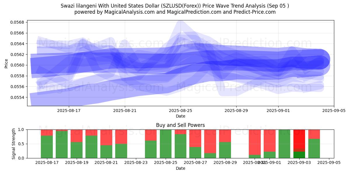  لیلانگنی سوازی با دلار آمریکا (SZLUSD(Forex)) Support and Resistance area (04 Sep) 