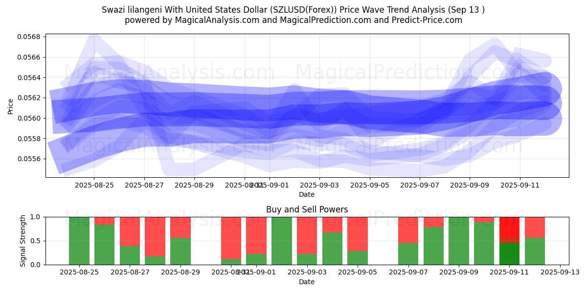  Swazi lilangeni With United States Dollar (SZLUSD(Forex)) Support and Resistance area (12 Sep) 