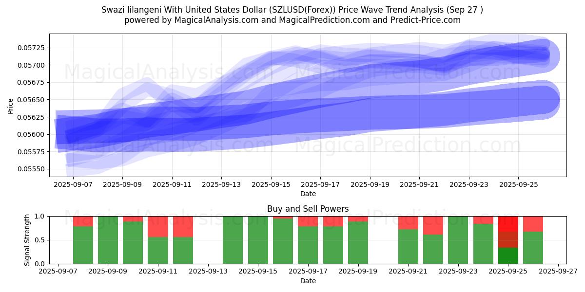  Swazische lilangeni met Amerikaanse dollar (SZLUSD(Forex)) Support and Resistance area (26 Sep) 