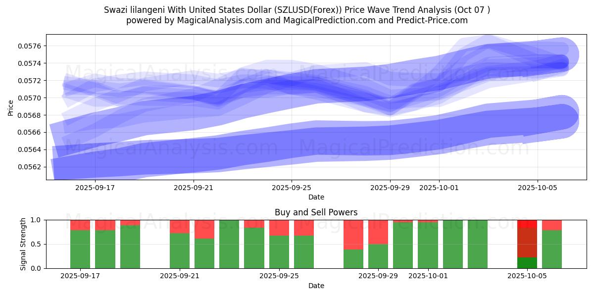  Swazi lilangeni With United States Dollar (SZLUSD(Forex)) Support and Resistance area (06 Oct) 