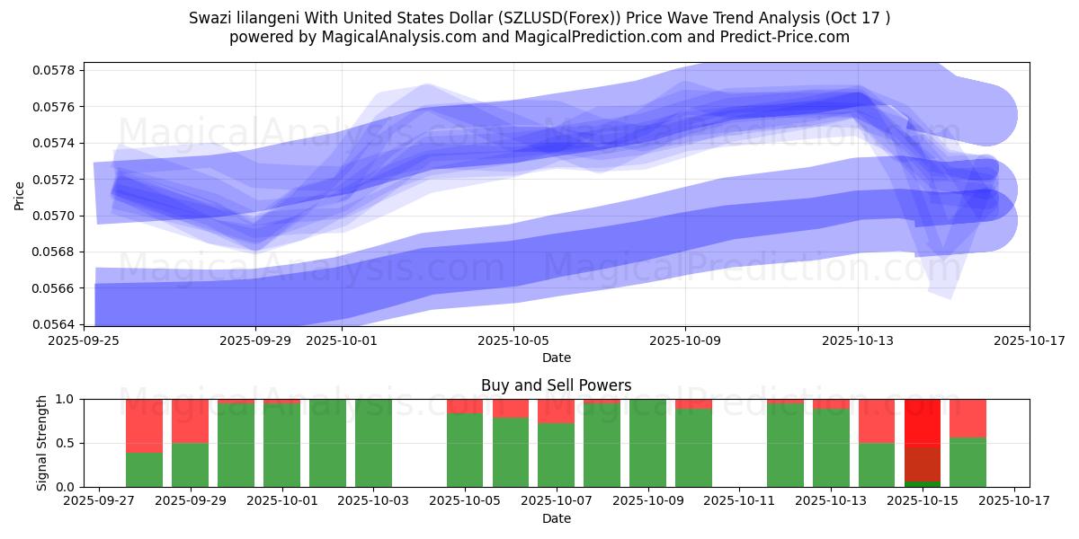  Swazi lilangeni With United States Dollar (SZLUSD(Forex)) Support and Resistance area (16 Oct) 