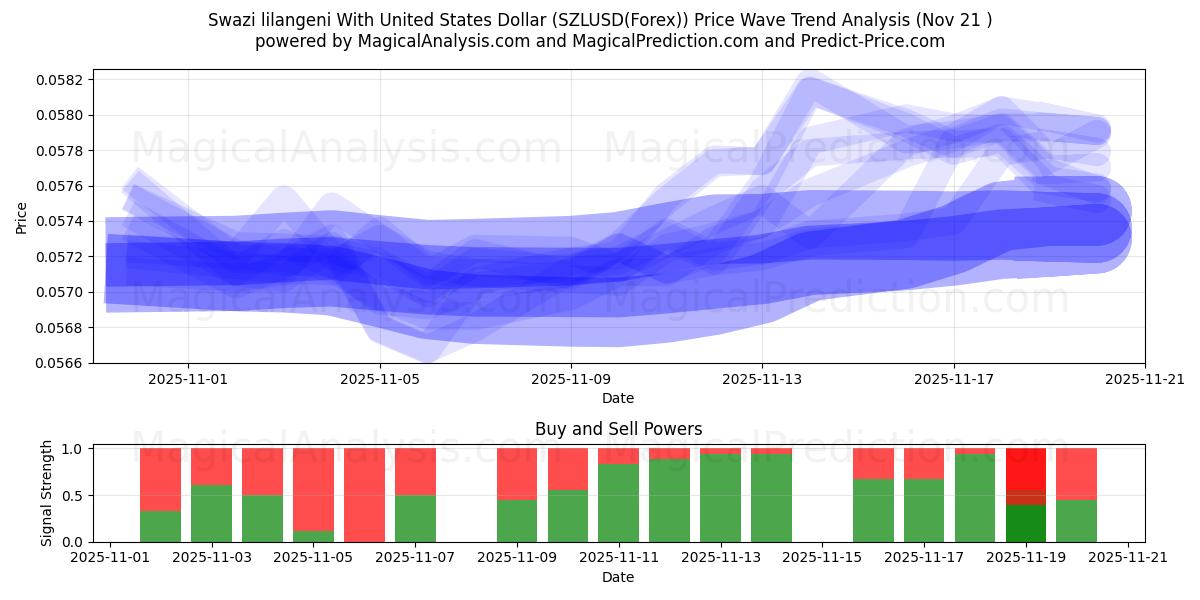  Swazi lilangeni With United States Dollar (SZLUSD(Forex)) Support and Resistance area (20 Nov) 