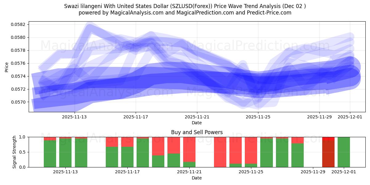  Свазилендский лилангени с долларом США (SZLUSD(Forex)) Support and Resistance area (01 Dec) 
