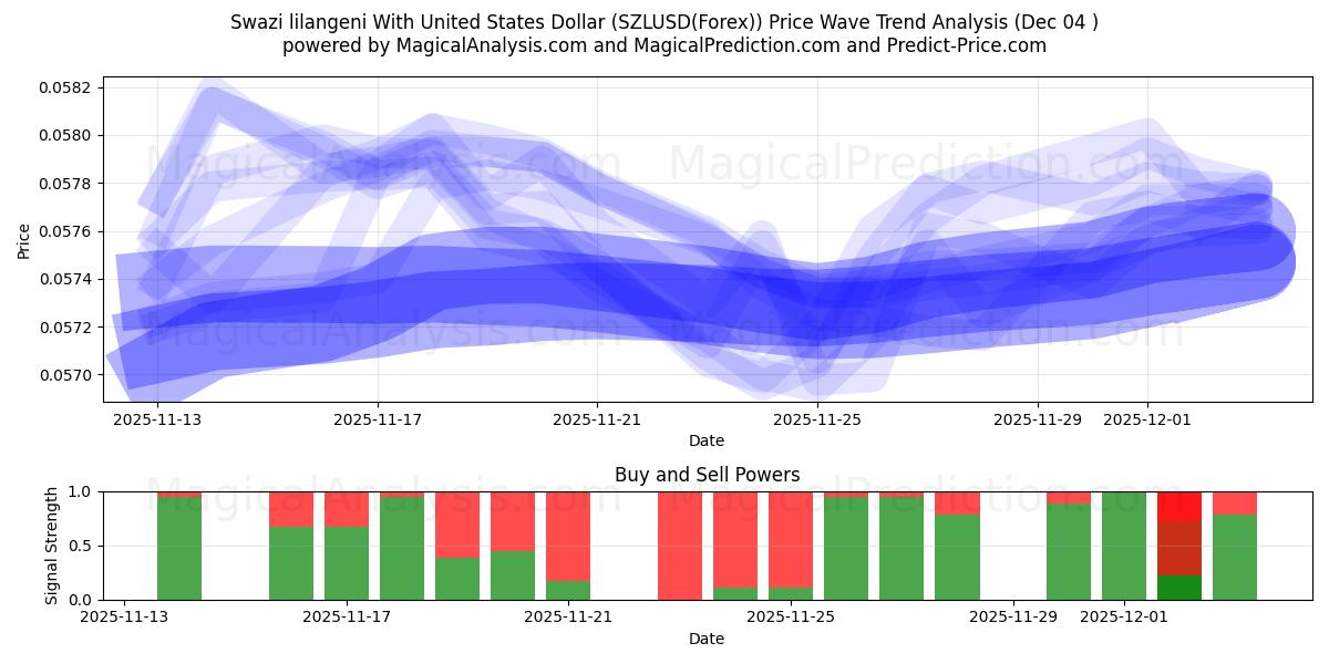  미국 달러와 스와지 릴랑게니 (SZLUSD(Forex)) Support and Resistance area (03 Dec) 