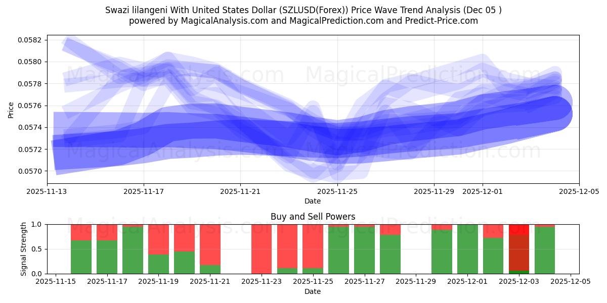  Swazi lilangeni With United States Dollar (SZLUSD(Forex)) Support and Resistance area (04 Dec) 