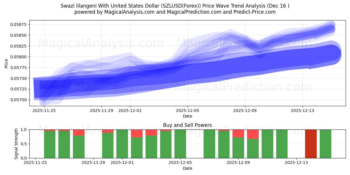  Swazi lilangeni With United States Dollar (SZLUSD(Forex)) Support and Resistance area (15 Dec) 