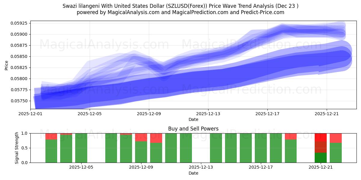  Lilangeni swazi avec dollar américain (SZLUSD(Forex)) Support and Resistance area (22 Dec) 
