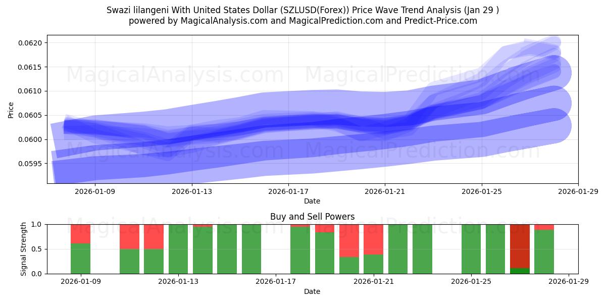  Swazi lilangeni With United States Dollar (SZLUSD(Forex)) Support and Resistance area (28 Jan) 