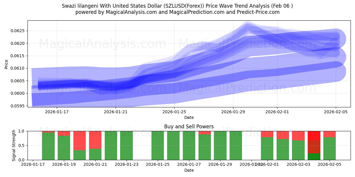  Swazi lilangeni With United States Dollar (SZLUSD(Forex)) Support and Resistance area (05 Feb) 