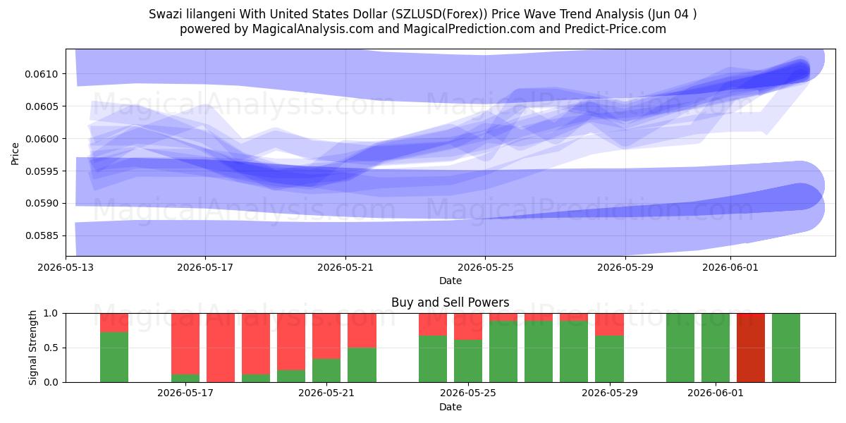  لیلانگنی سوازی با دلار آمریکا (SZLUSD(Forex)) Support and Resistance area (03 Jun) 