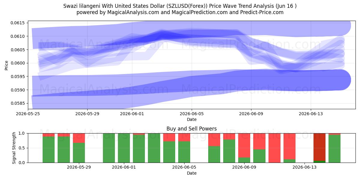  لیلانگنی سوازی با دلار آمریکا (SZLUSD(Forex)) Support and Resistance area (15 Jun) 