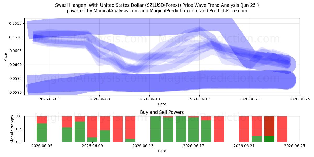  Lilangeni swazi avec dollar américain (SZLUSD(Forex)) Support and Resistance area (24 Jun) 