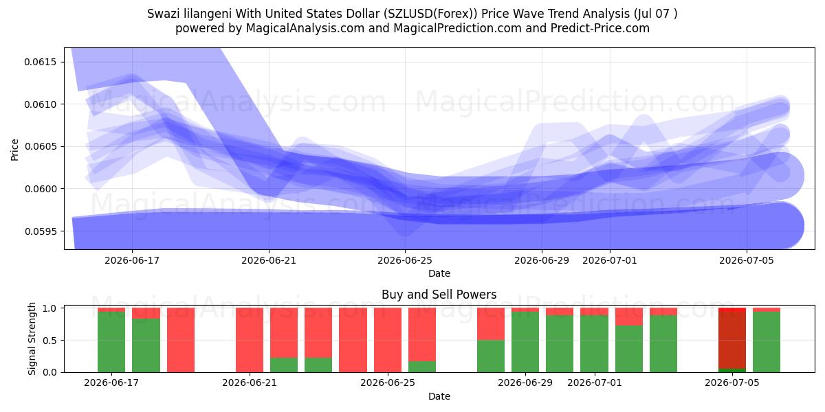  ليلانجيني سوازي مقابل دولار أمريكي (SZLUSD(Forex)) Support and Resistance area (06 Jul) 