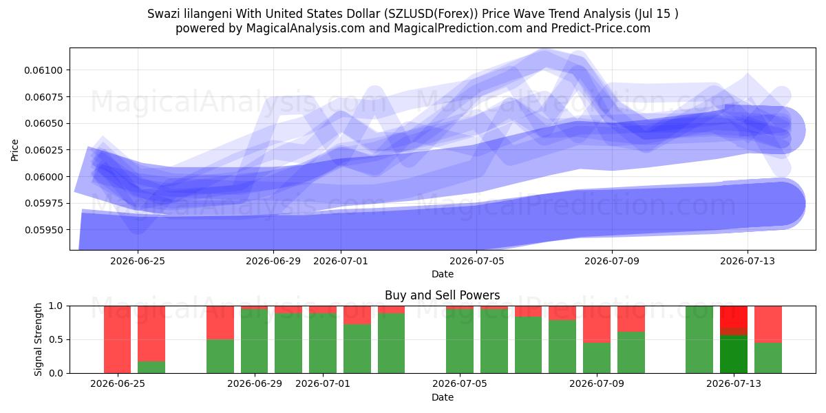  Lilangeni swazi avec dollar américain (SZLUSD(Forex)) Support and Resistance area (14 Jul) 