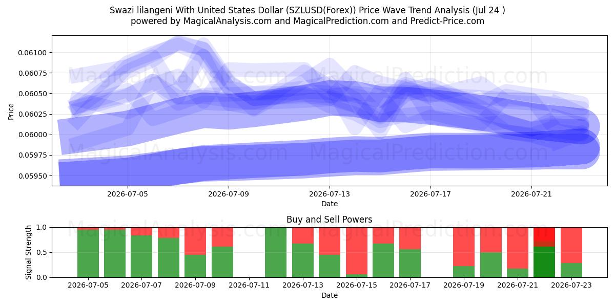  Swasiland-Lilangeni mit US-Dollar (SZLUSD(Forex)) Support and Resistance area (23 Jul) 