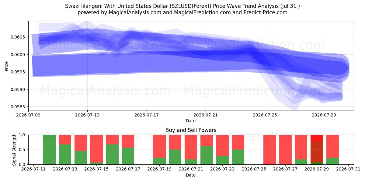  यूनाइटेड स्टेट्स डॉलर के साथ स्वाज़ी लिलांगेनी (SZLUSD(Forex)) Support and Resistance area (30 Jul) 