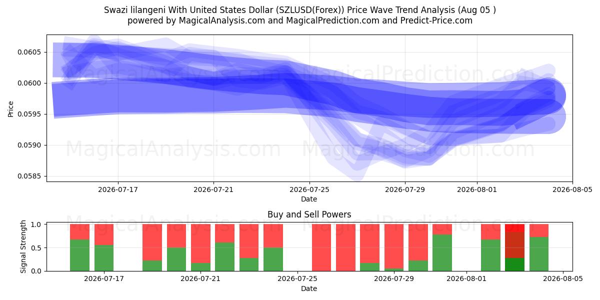  Lilangeni swazi avec dollar américain (SZLUSD(Forex)) Support and Resistance area (04 Aug) 