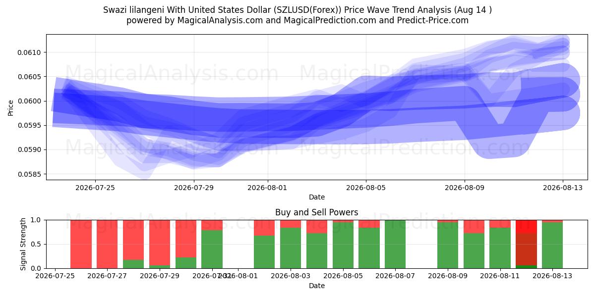  Swazi lilangeni Yhdysvaltain dollarin kanssa (SZLUSD(Forex)) Support and Resistance area (13 Aug) 