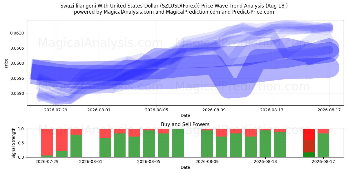  لیلانگنی سوازی با دلار آمریکا (SZLUSD(Forex)) Support and Resistance area (17 Aug) 