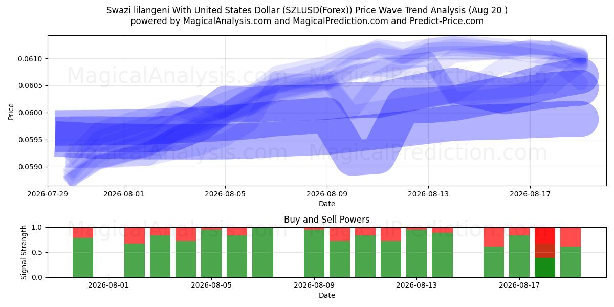  لیلانگنی سوازی با دلار آمریکا (SZLUSD(Forex)) Support and Resistance area (18 Aug) 