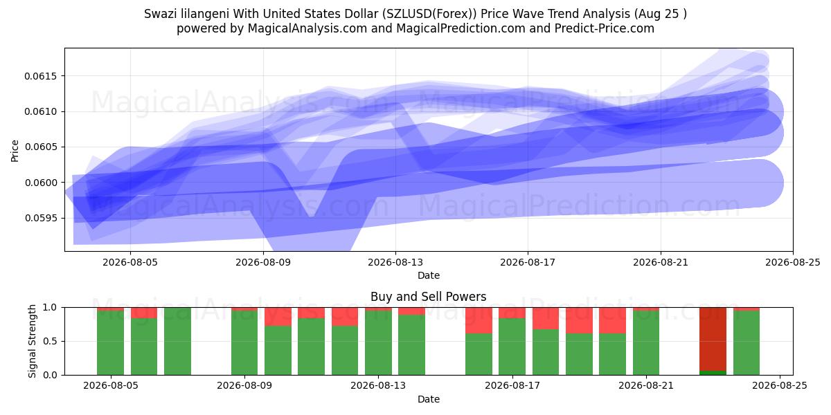  Lilangeni swazi avec dollar américain (SZLUSD(Forex)) Support and Resistance area (24 Aug) 